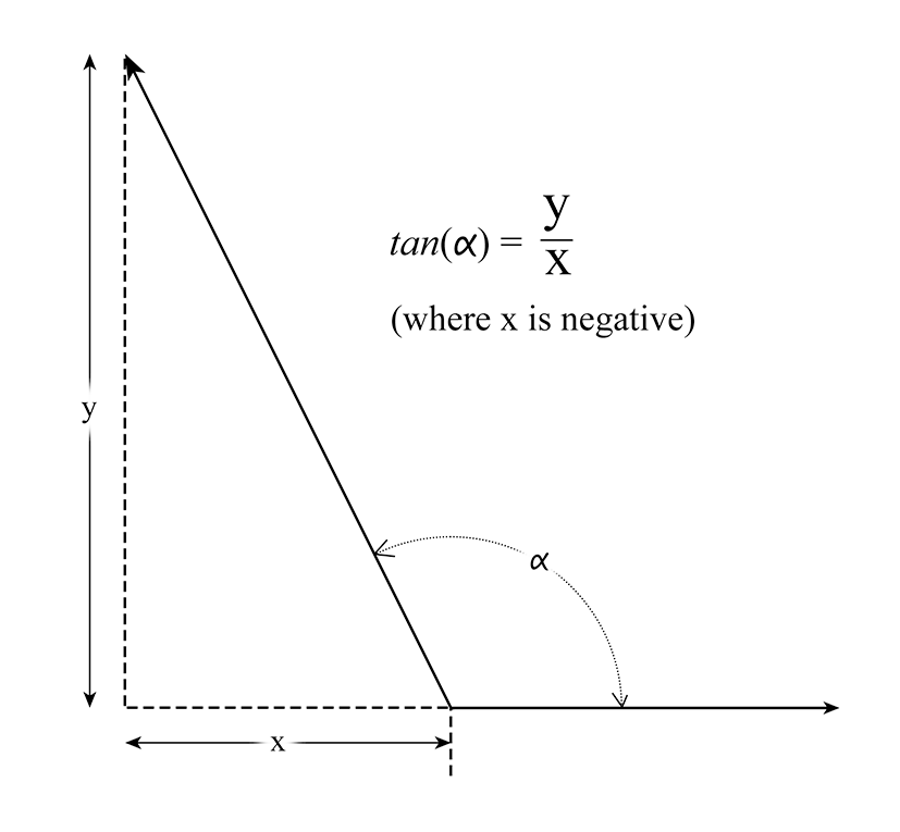 Illustration of the definition of the tangent for an obtuse angle